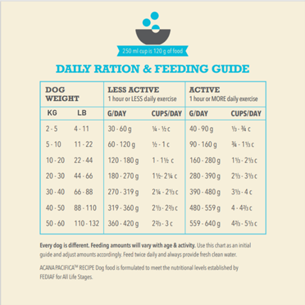 ACANA Highest Protein Dog Feeding Guide