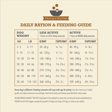 ACANA Highest Protein Ranchlands Dog Feeding Guide