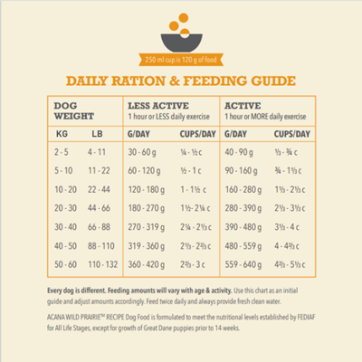 ACANA Highest Protein Dog Wild Prairie Feeding Guide