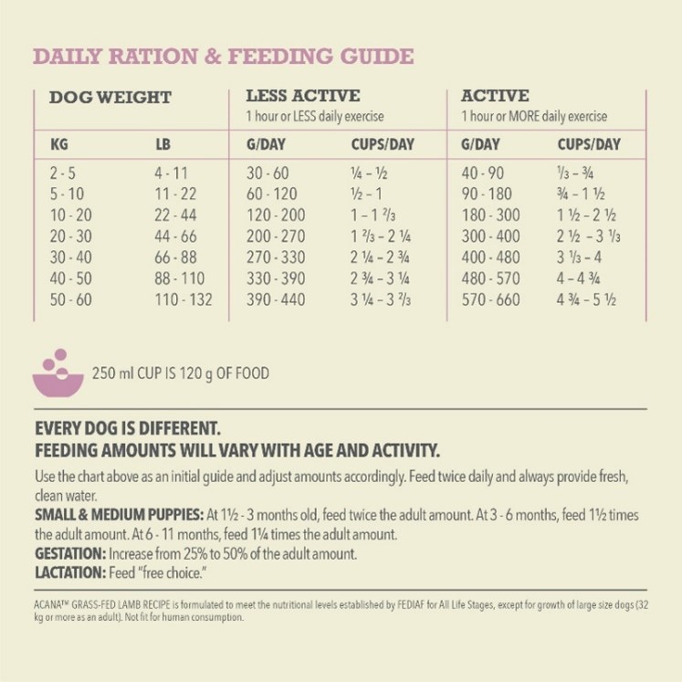 ACANA Grass-Fed Lamb Feeding Guide