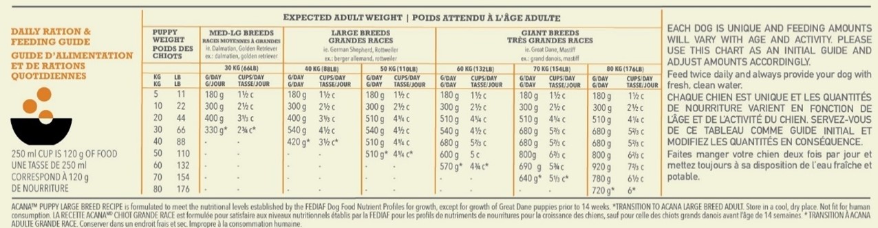 ACANA Puppy Large Breed Feeding Guide