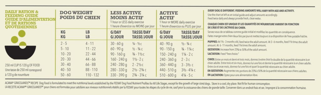 ACANA Highest Protein Grassland Dog feeding guide