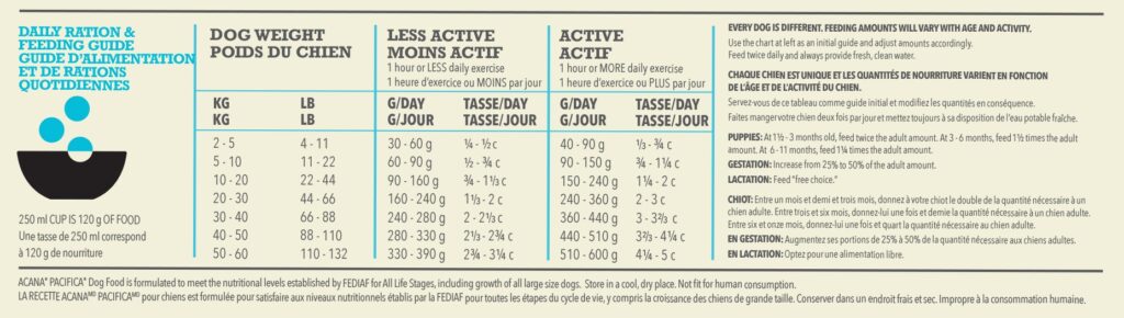 ACANA Highest Protein Pacifica Dog feeding guide