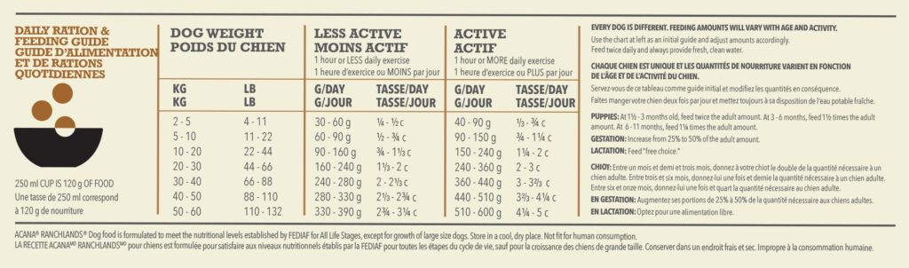 ACANA Highest Protein Ranchlands Dog feeding guide