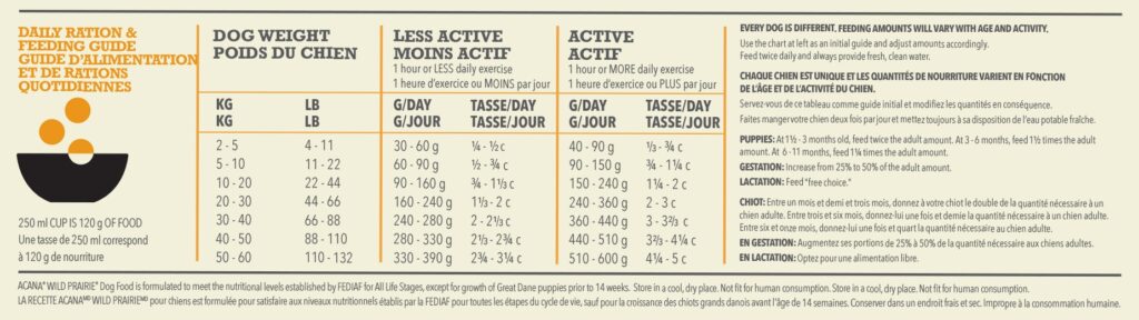 ACANA Highest Protein Wild Prairie Dog feeding guide