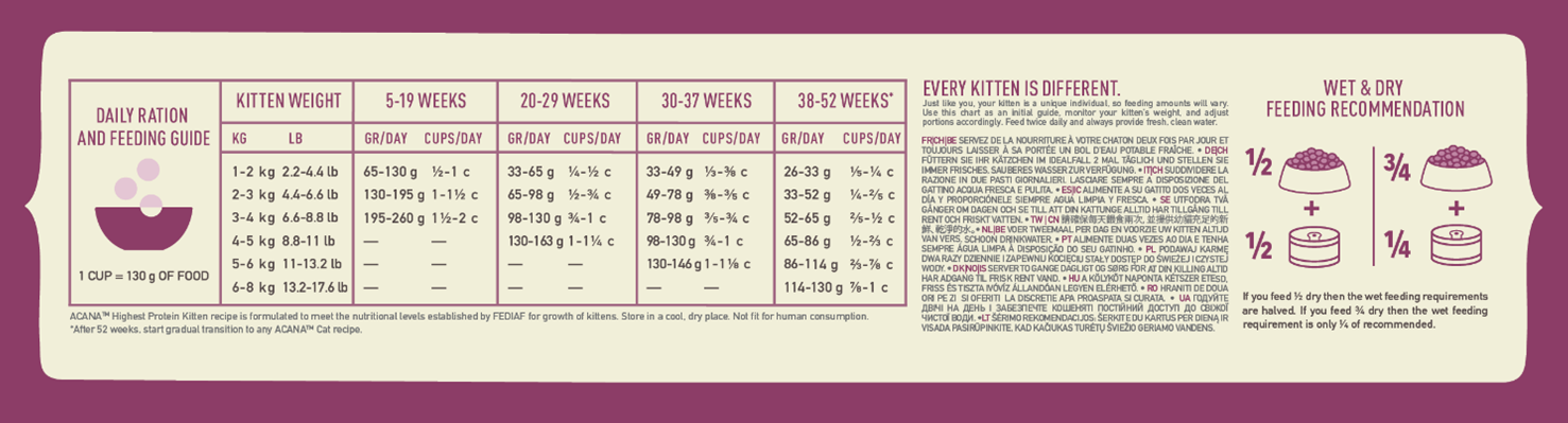 ACANA Highest Protein Kitten Feeding Guide